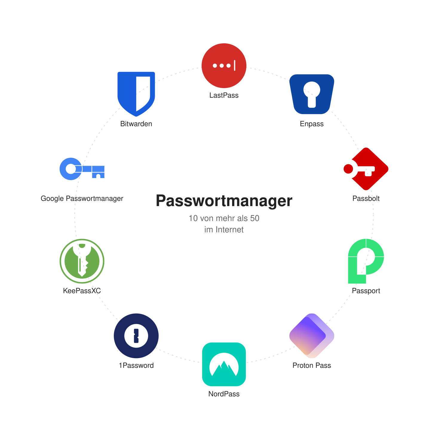 Übersicht verschiedener Passwort-Apps als Icons